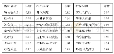 表2 文化遗产服务广义虚拟价值指标重要性分值表