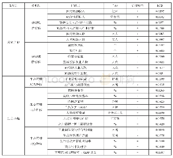 表1 旅游产业与生态环境耦合评价指标体系及权重