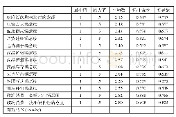 表4 居民每次线上消费金额与居民消费满意度描述性统计资料