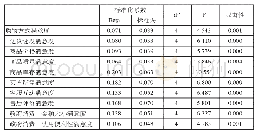 表6 居民每次线上消费金额与居民消费满意度关联系数变化