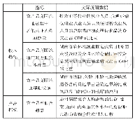 表6 湖南省农产品流通效率测度指标体系