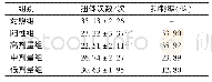 表6 消痛灵喷雾剂对醋酸致小鼠疼痛的影响（n=10)