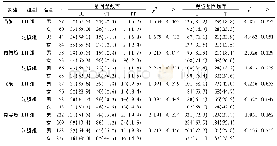 表2 苗族、布依族、汉族中男女间MTHFR基因rs1801133位点的多态性分布比较[n(%)]