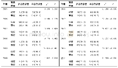 表3 新生儿窒息患者的窒息程度与器官功能损害的关系[n(%)]