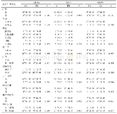 表2 HIF-1α、CD147及MMP-9表达与结直肠癌患者临床病理特征的关系[n(%)]