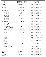 表2 研究对象基本特征：云南省汉族人群LMP基因多态性与结核病易感性的关联性研究