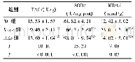 表2 橙皮素对各组仓鼠肝脏中抗氧化酶活性及MDA生成量的影响(±s)