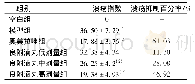 表1 各组大鼠胃溃疡指数及溃疡抑制百分率(±s,n=8)