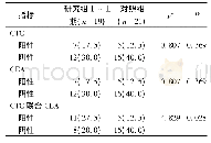 表3 CTC与CEA联合检测和单一检测的比较[n(%)]