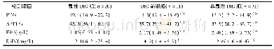 表1 入院时3组患者血浆PT、APTT、Fib及D-D比较