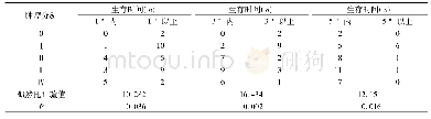 《表4 UGC患者术后生存时间与肿瘤分期的单因素分析》