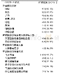 表2 1 056例被调查孕妇对COVID-19知识的知晓情况