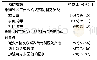 表3 1 056例被调查孕妇对COVID-19的预防措施