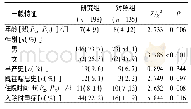 表1 研究组与对照组住院患儿一般资料比较