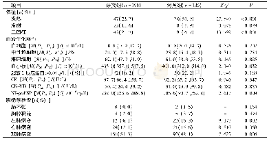 表2 研究组与对照组住院患儿体征、生化检查及影像学特征