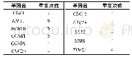 表4 枢纽基因在12种算法中的出现次数