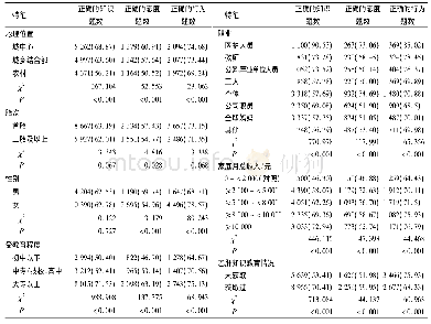 表1 调查对象不同人口学特征的乙肝防治KAP调查情况比较[n(%)]