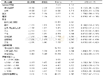 表4 贵阳市云岩区预防接种儿童父母KAP总分及格情况多因素Logstic分析