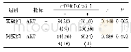 表1 两组胶质瘤患者脑组织细胞AKT和m TOR蛋白表达的相关性