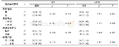 表2 实验组AKT和m TOR蛋白的阳性表达与临床病理参数的关系[n(%)]