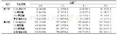 表1 低浓度成品液栀子苷、黄芩苷的含量变化(n=3)
