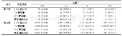 表2 高浓度成品液栀子苷、黄芩苷的含量变化(n=3)