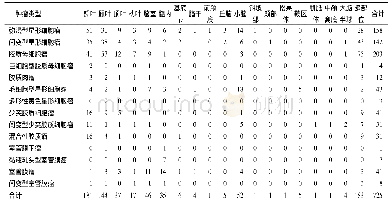 表3 725例胶质瘤患者肿瘤的发病部位(n)