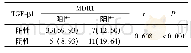 表3 上皮性卵巢癌组织TGF-β1与MDR1表达的相关性[n(%)]