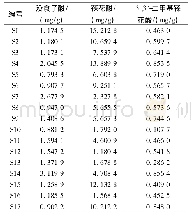 表6 赤胫散样品(17批) 3种成分含量测定结果