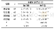 表2 各组患者治疗前后的干眼症状评分