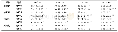 表5 各组患者治疗前后外周血CD3+、CD4+、CD8+及CD4+/CD8+