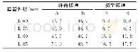 表1 相同生产速度生产相同外径套管时传统针管注射充油工艺（A）和新型免针管裹油工艺（B）采用的挤塑转速、纤膏转速对比