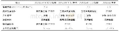 表1 GORE公司研制的航空传输系统用带状光缆主要结构和使用参数