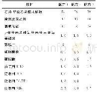 表1 三种长寿命辐照交联聚烯烃电缆料的配方份