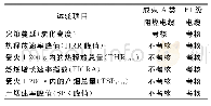 表1 成束A类阻燃直流牵引电缆与B1级直流牵引电缆的燃烧性能考核项目