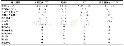 表3 线缆常用护套材料的性能指标