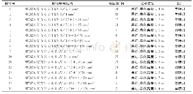 表2 WDZA-YJY 0.6/1kV型和WDZA-YJY23 0.6/1kV型各规格多芯电缆A类成束燃烧试验结果