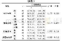 《表3 E-钙黏蛋白在甲状腺癌组织中的表达情况与临床病理参数的关联性分析[n (%) ]》