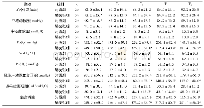 《表1 两组患者的血流动力学指标、血气分析比较 (±s)》