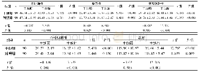 《表3 干预前后两组患者MUSI总分、各维度得分比较 (±s, 分)》