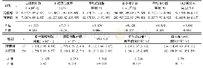 《表1 两组血液学检测指标比较[M (P25, P75) ]》