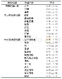 《表1 HIV/AIDS患者3种防御机制和不同防御方式的DSQ评分 (±s, 分)》