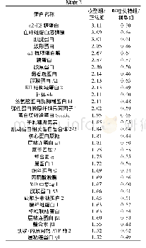 《表2 模型组与正常组相比表达上调而咪喹莫特组与模型组相比表达下调的蛋白及其差异倍数》