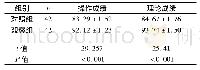 《表3 两组护生考核成绩比较 (±s, 分)》