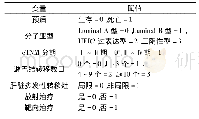 《表2 变量赋值情况：乳腺癌肝脏转移患者的临床病理特征及预后因素分析》