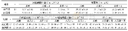 表2 两组患者各项指标比较