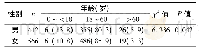 《表2 不同性别狂犬病暴露者的年龄分布[n (%) ]》