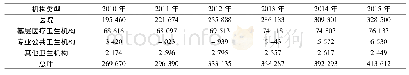 《表2 2010～2015年江苏省医疗卫生机构床位数量变化情况 (张)》