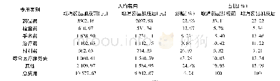 《表4 取消药品加成前后痔结扎术患者的人均住院费用》