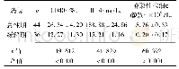 表2 不同病情程度嗜酸性粒细胞性胃肠炎患儿CD40、IL-4及嗜酸性粒细胞计数比较(±s)